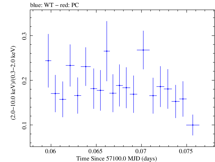 Swift hardness ratio for Observation ID 00031368096
