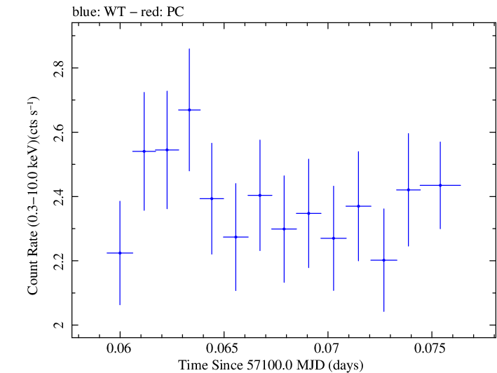 Swift light curve for Observation ID 00031368096