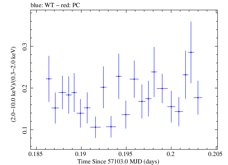 Swift hardness ratio for Observation ID 00031368097