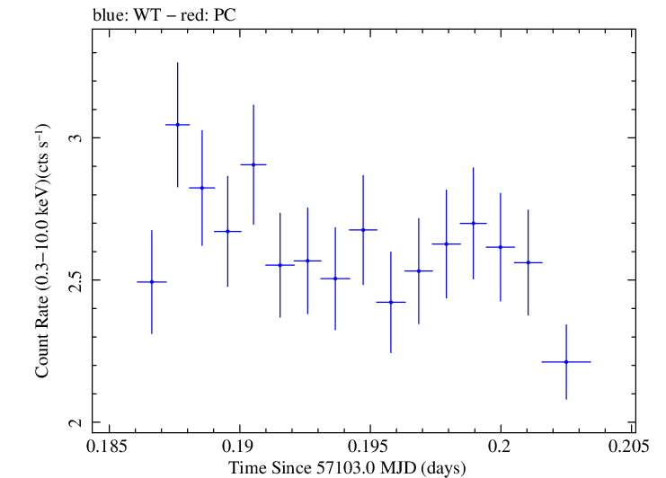 Swift light curve for Observation ID 00031368097