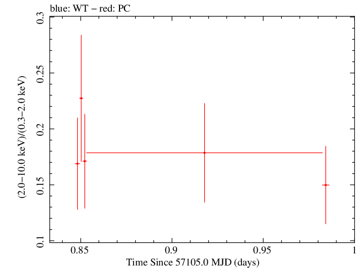 Swift hardness ratio for Observation ID 00031368098