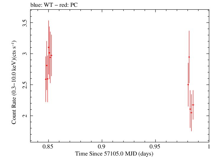 Swift light curve for Observation ID 00031368098