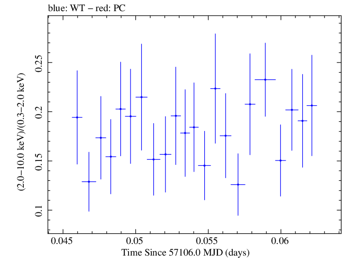 Swift hardness ratio for Observation ID 00031368099