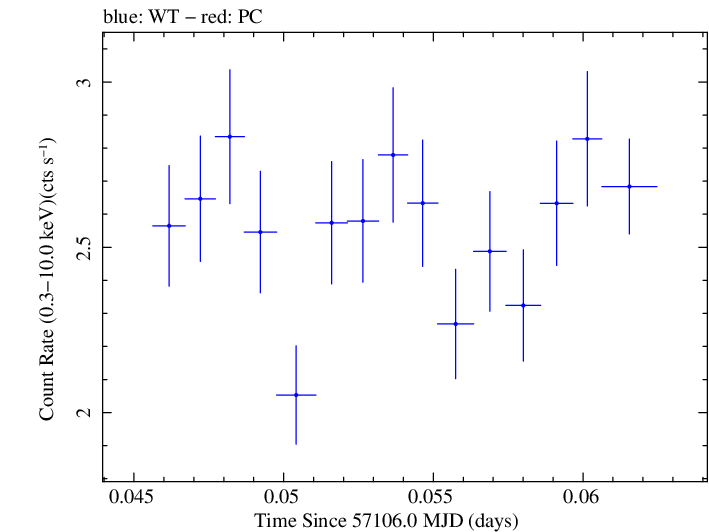 Swift light curve for Observation ID 00031368099