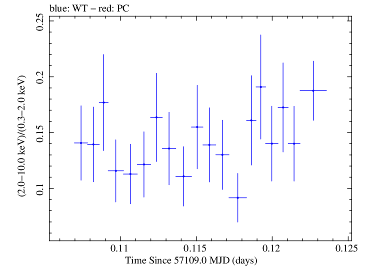 Swift hardness ratio for Observation ID 00031368100