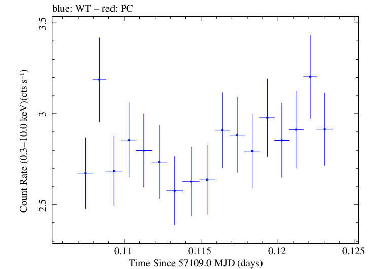 Swift light curve for Observation ID 00031368100