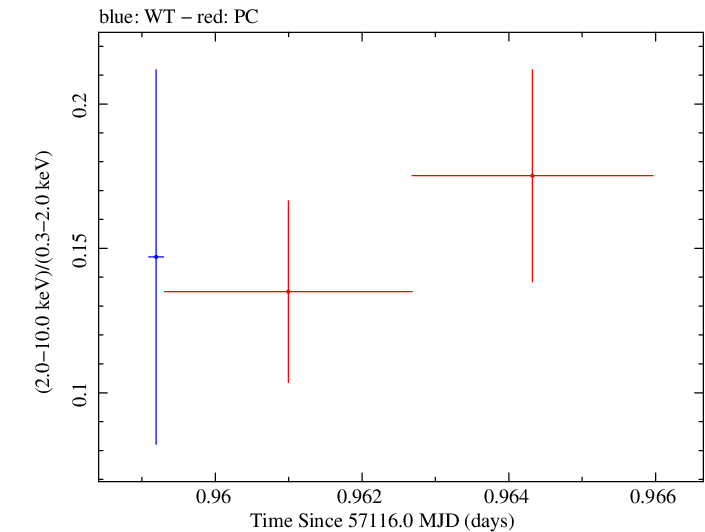 Swift hardness ratio for Observation ID 00031368101