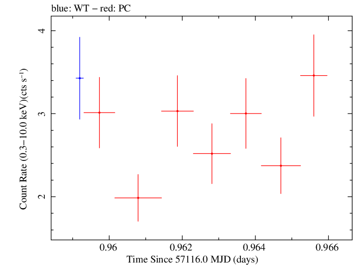 Swift light curve for Observation ID 00031368101