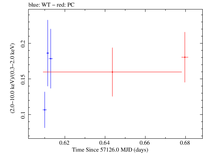 Swift hardness ratio for Observation ID 00031368102