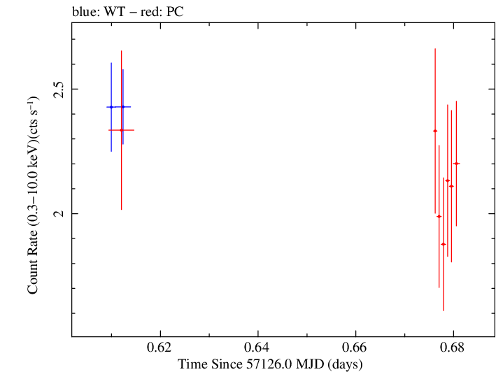 Swift light curve for Observation ID 00031368102
