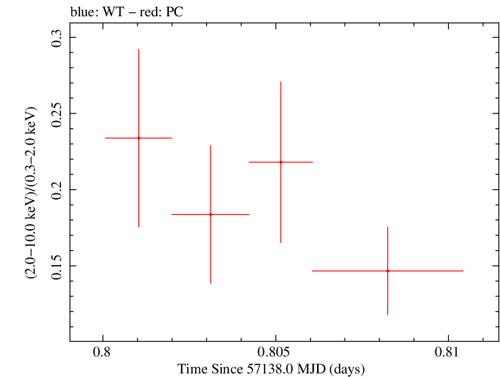 Swift hardness ratio for Observation ID 00031368103