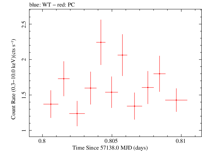 Swift light curve for Observation ID 00031368103