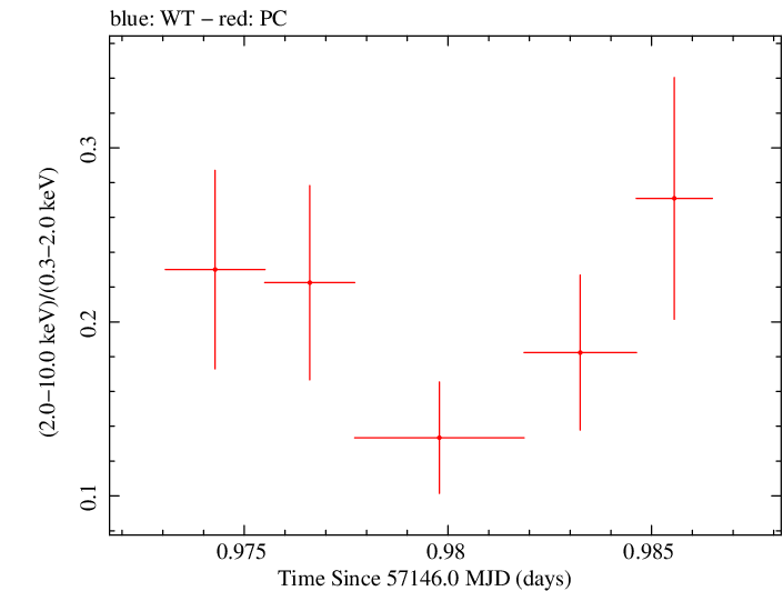 Swift hardness ratio for Observation ID 00031368104