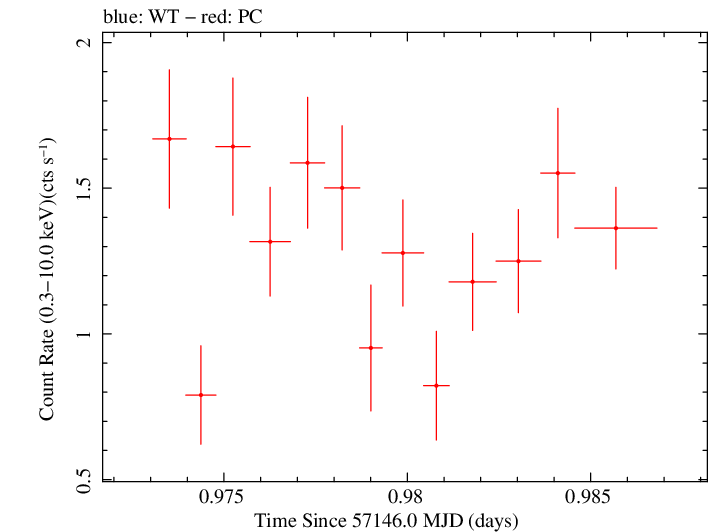 Swift light curve for Observation ID 00031368104