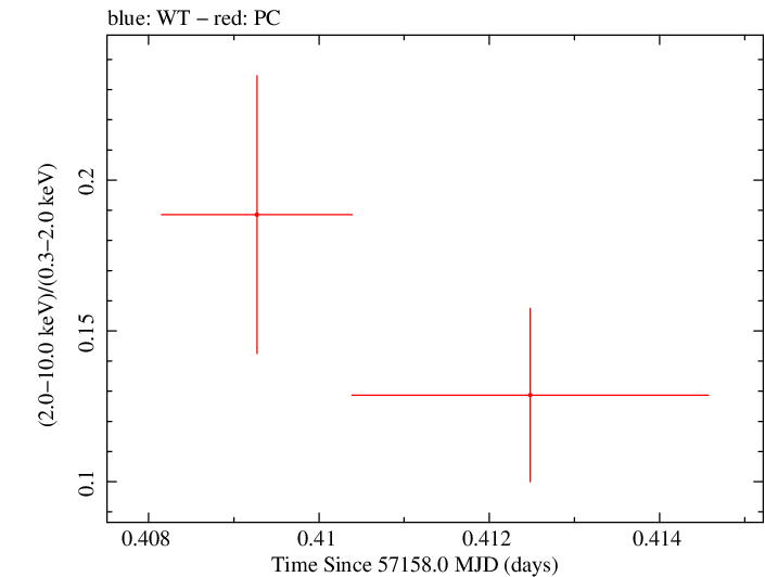 Swift hardness ratio for Observation ID 00031368105