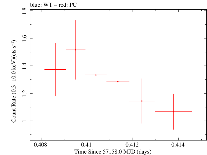 Swift light curve for Observation ID 00031368105