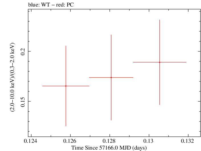 Swift hardness ratio for Observation ID 00031368106