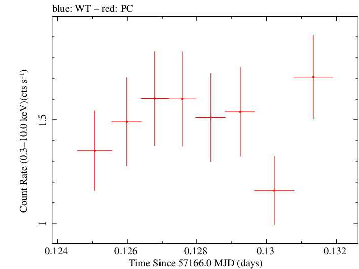 Swift light curve for Observation ID 00031368106