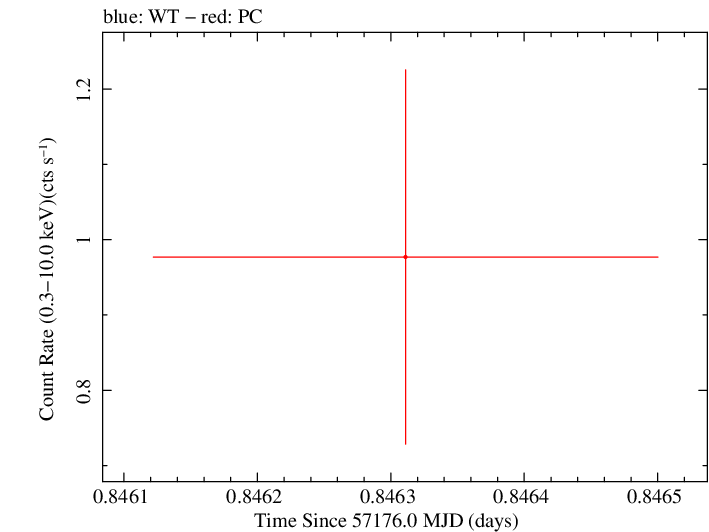 Swift light curve for Observation ID 00031368107