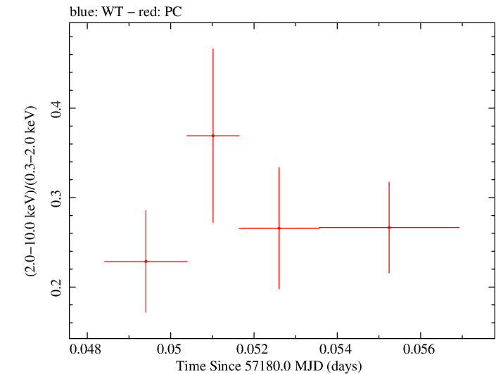 Swift hardness ratio for Observation ID 00031368108