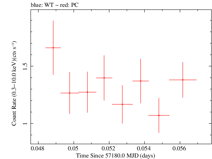 Swift light curve for Observation ID 00031368108