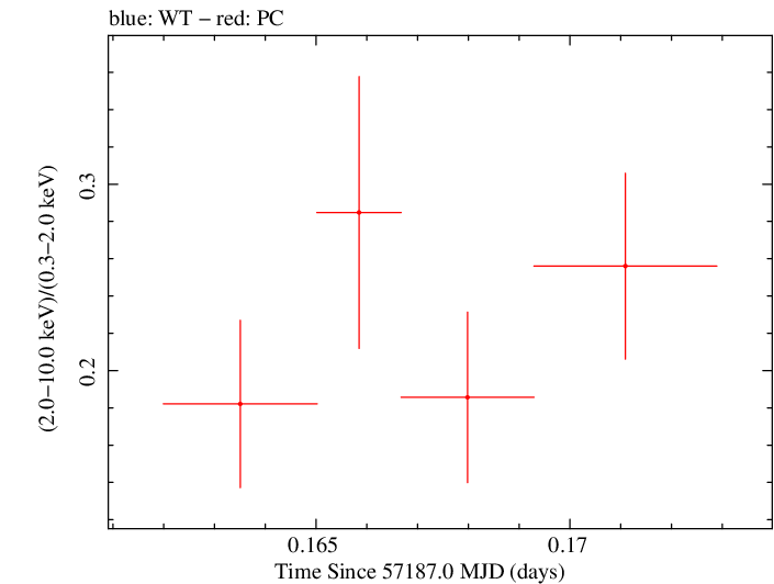 Swift hardness ratio for Observation ID 00031368109
