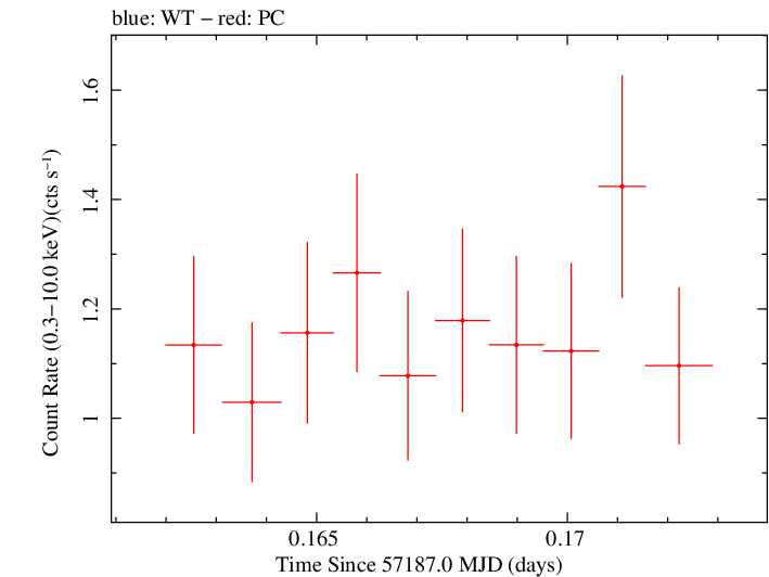 Swift light curve for Observation ID 00031368109