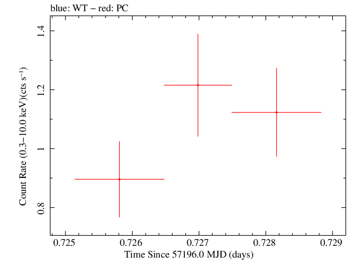 Swift light curve for Observation ID 00031368110