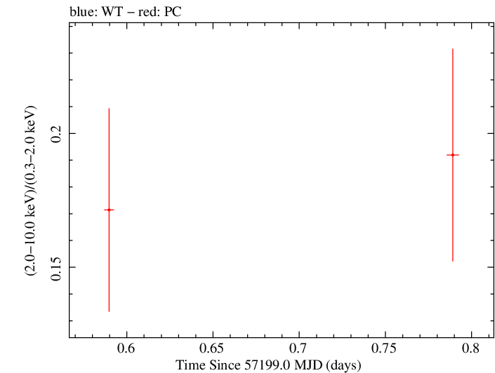 Swift hardness ratio for Observation ID 00031368111