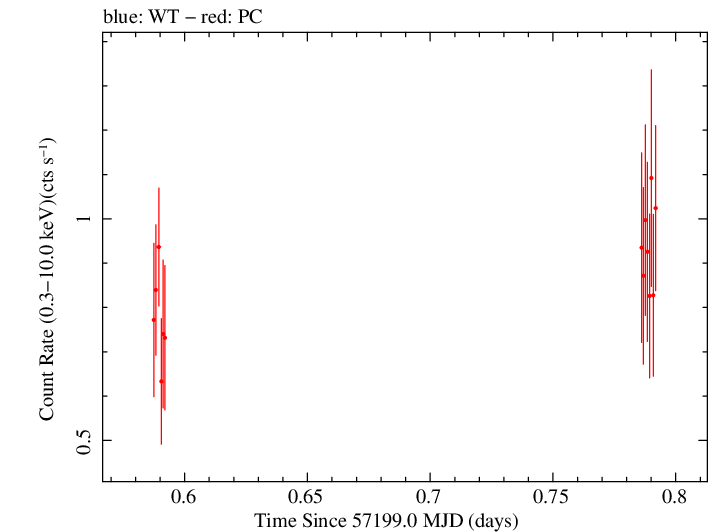 Swift light curve for Observation ID 00031368111