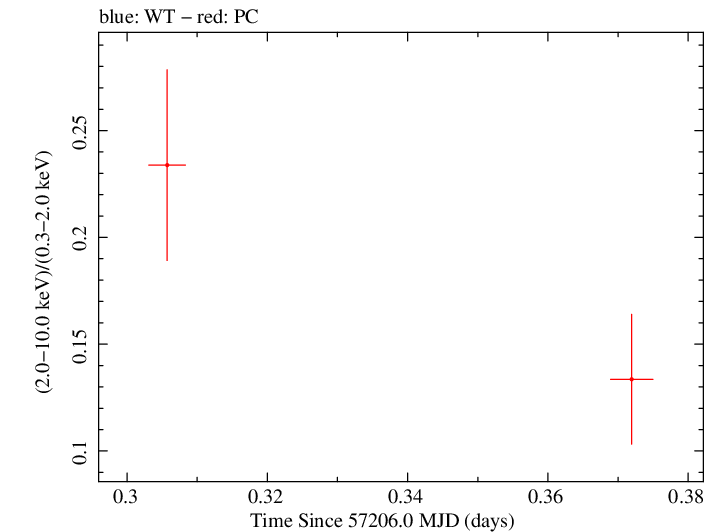 Swift hardness ratio for Observation ID 00031368112
