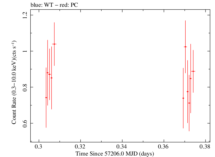 Swift light curve for Observation ID 00031368112