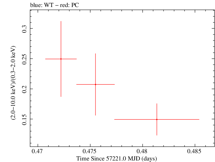 Swift hardness ratio for Observation ID 00031368113