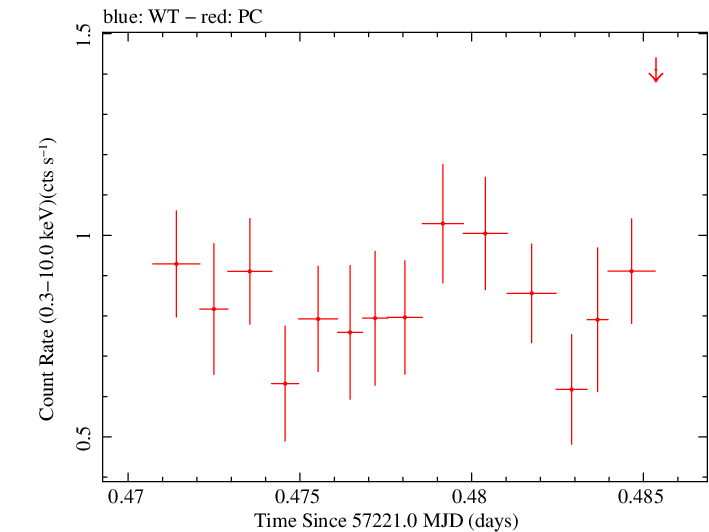 Swift light curve for Observation ID 00031368113
