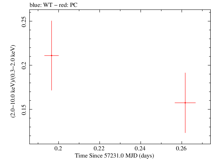 Swift hardness ratio for Observation ID 00031368114