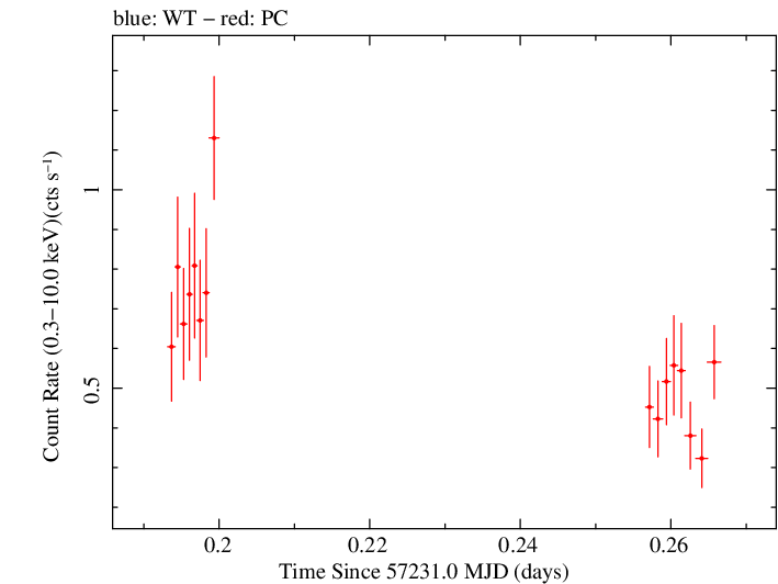 Swift light curve for Observation ID 00031368114