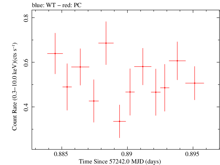 Swift light curve for Observation ID 00031368117