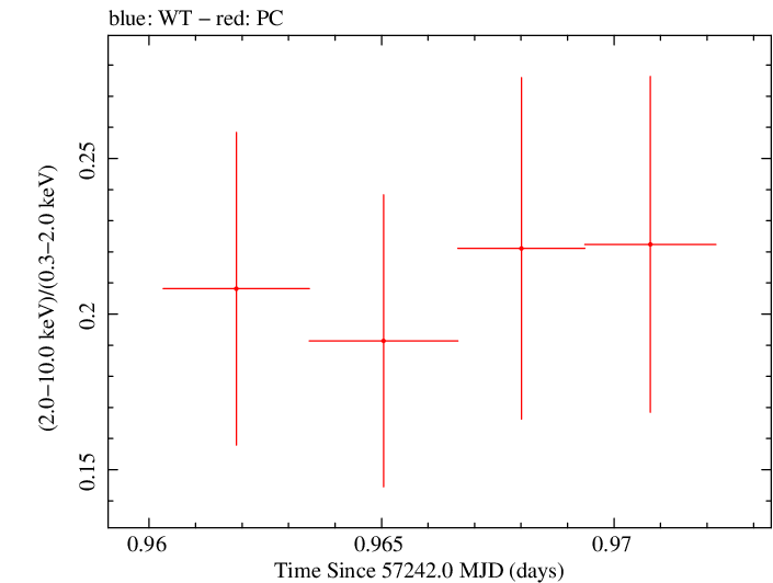 Swift hardness ratio for Observation ID 00031368118