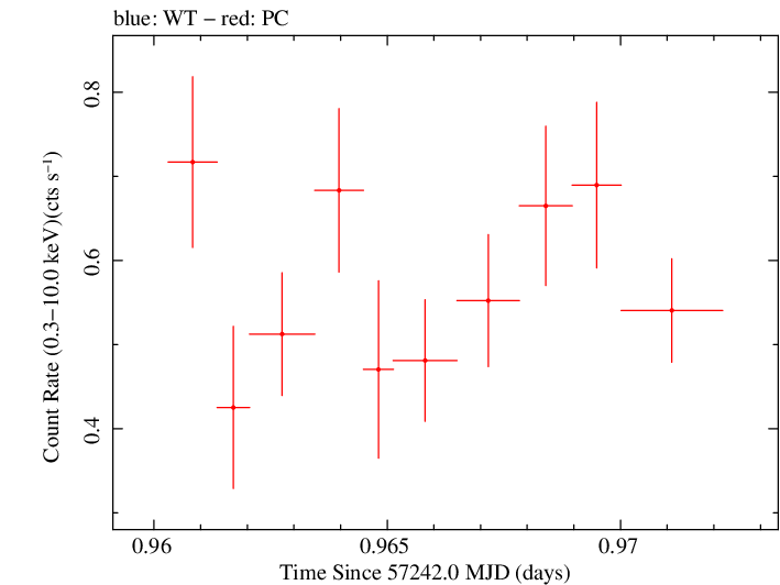Swift light curve for Observation ID 00031368118