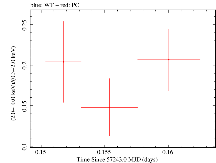 Swift hardness ratio for Observation ID 00031368119