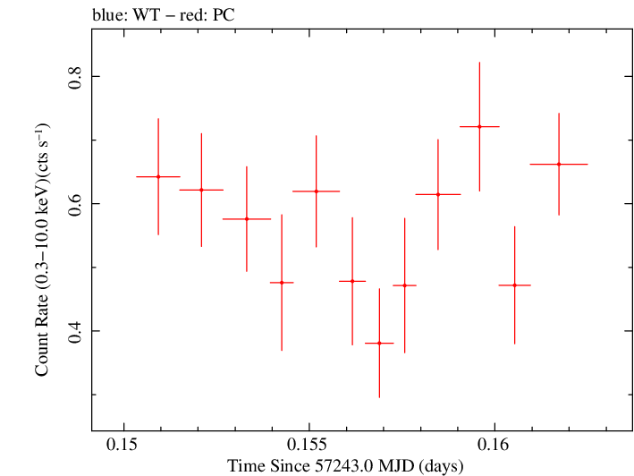 Swift light curve for Observation ID 00031368119