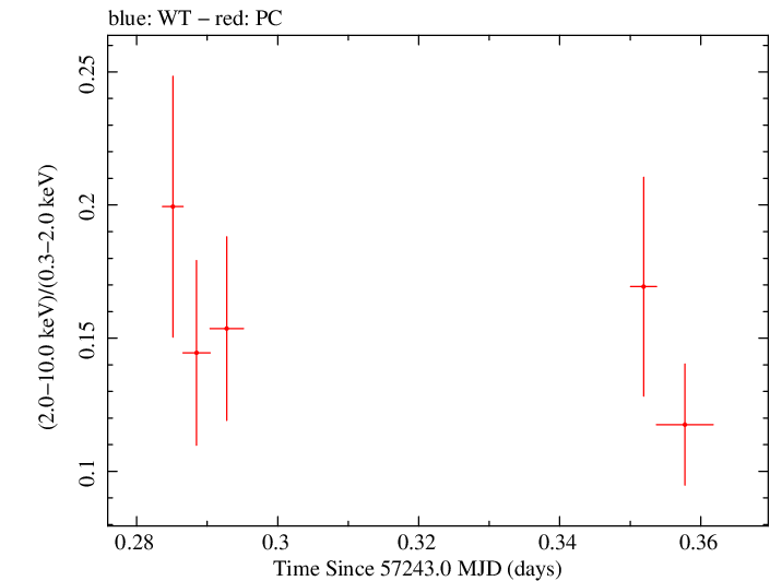 Swift hardness ratio for Observation ID 00031368120