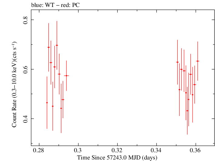 Swift light curve for Observation ID 00031368120