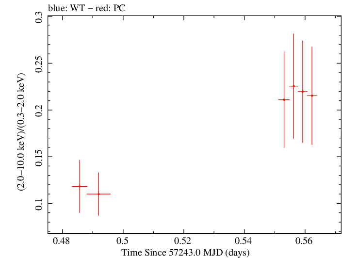 Swift hardness ratio for Observation ID 00031368121