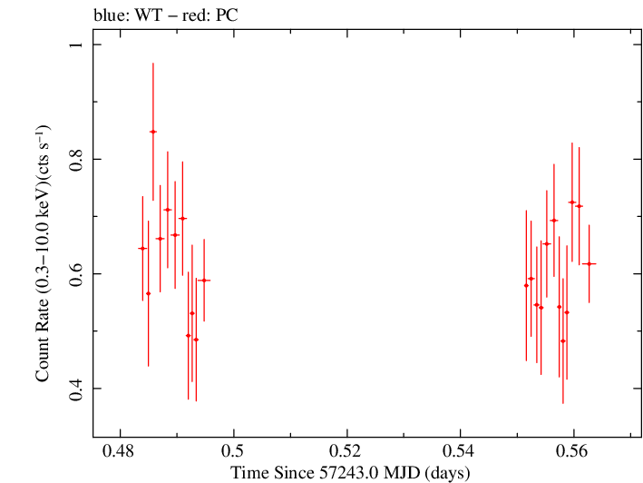 Swift light curve for Observation ID 00031368121