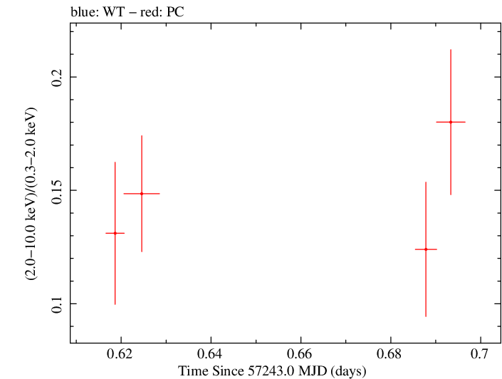 Swift hardness ratio for Observation ID 00031368122