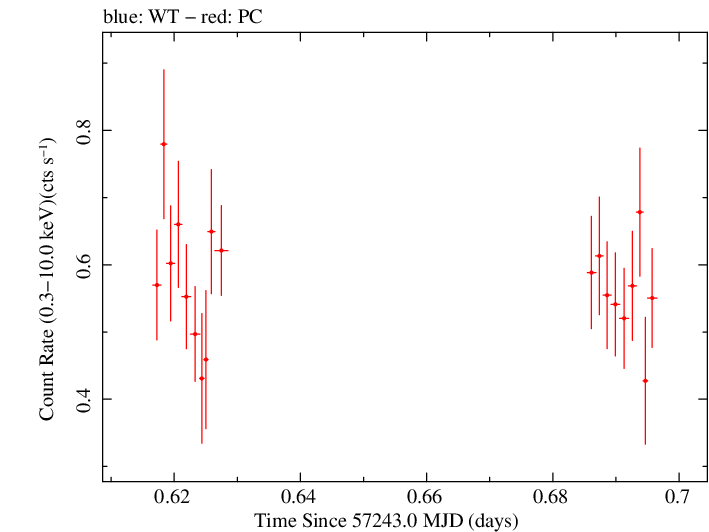 Swift light curve for Observation ID 00031368122