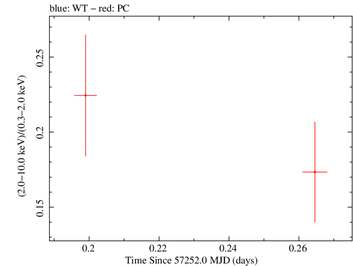 Swift hardness ratio for Observation ID 00031368124