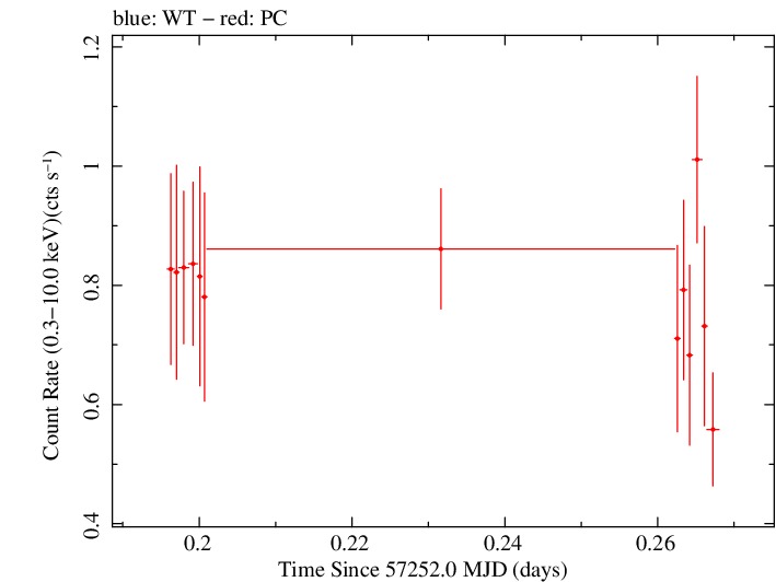 Swift light curve for Observation ID 00031368124