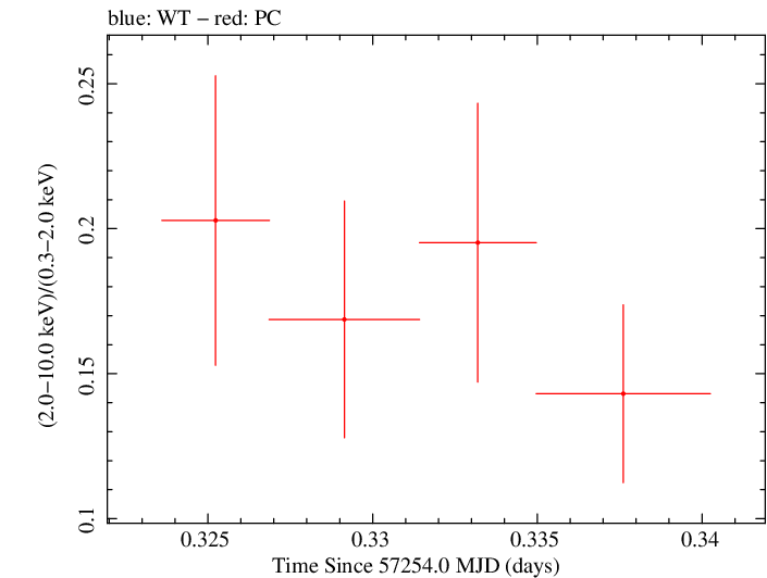 Swift hardness ratio for Observation ID 00031368125